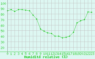 Courbe de l'humidit relative pour Berne Liebefeld (Sw)