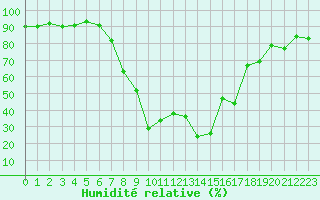 Courbe de l'humidit relative pour Sigmaringen-Laiz