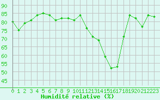 Courbe de l'humidit relative pour Benevente
