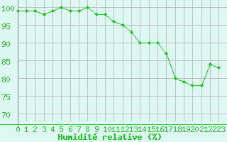 Courbe de l'humidit relative pour Ulkokalla