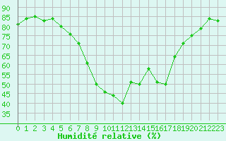 Courbe de l'humidit relative pour Waidhofen an der Ybbs