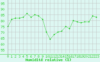 Courbe de l'humidit relative pour Dieppe (76)