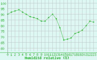 Courbe de l'humidit relative pour Saint-Philbert-sur-Risle (27)