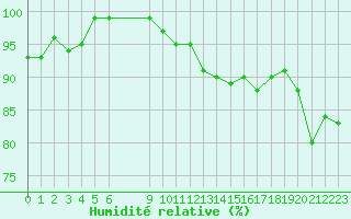 Courbe de l'humidit relative pour Florennes (Be)