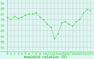 Courbe de l'humidit relative pour Aoste (It)