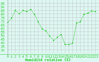 Courbe de l'humidit relative pour Ambrieu (01)