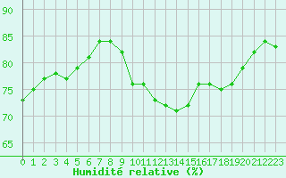 Courbe de l'humidit relative pour Eygliers (05)