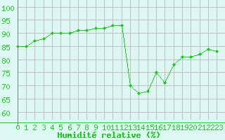 Courbe de l'humidit relative pour Millau (12)