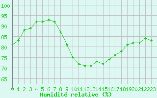 Courbe de l'humidit relative pour Kiel-Holtenau