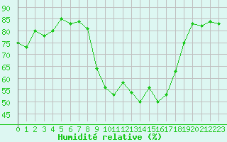 Courbe de l'humidit relative pour Calvi (2B)