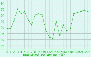 Courbe de l'humidit relative pour Saint-Brieuc (22)