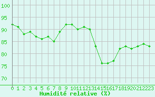 Courbe de l'humidit relative pour Le Talut - Belle-Ile (56)