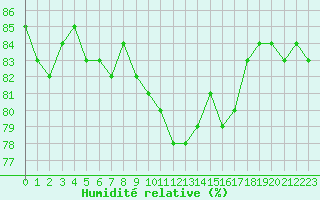 Courbe de l'humidit relative pour Violay (42)