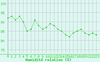 Courbe de l'humidit relative pour Montredon des Corbires (11)