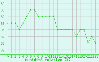 Courbe de l'humidit relative pour Aytr-Plage (17)
