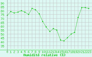 Courbe de l'humidit relative pour Laqueuille (63)