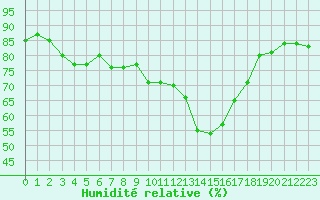 Courbe de l'humidit relative pour Angers-Beaucouz (49)