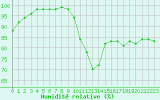 Courbe de l'humidit relative pour Angers-Beaucouz (49)