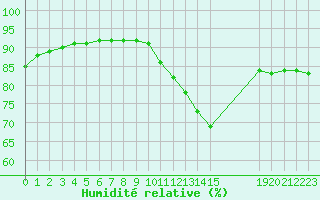 Courbe de l'humidit relative pour Luc-sur-Orbieu (11)