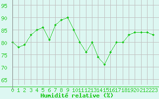 Courbe de l'humidit relative pour Lannion (22)