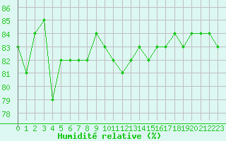 Courbe de l'humidit relative pour Charleville-Mzires (08)