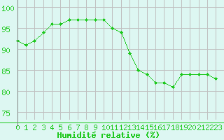 Courbe de l'humidit relative pour Xonrupt-Longemer (88)