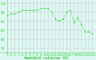 Courbe de l'humidit relative pour Toulouse-Blagnac (31)