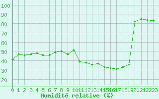 Courbe de l'humidit relative pour Nancy - Ochey (54)
