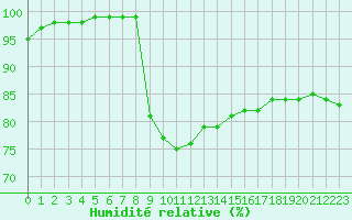 Courbe de l'humidit relative pour Meiningen