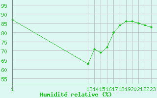 Courbe de l'humidit relative pour Cagnano (2B)