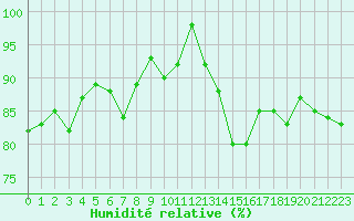 Courbe de l'humidit relative pour Le Talut - Belle-Ile (56)
