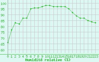 Courbe de l'humidit relative pour Orange (84)