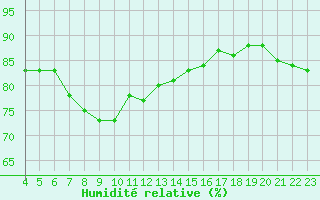 Courbe de l'humidit relative pour Svinoy Fyr
