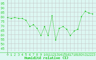 Courbe de l'humidit relative pour Stuttgart / Schnarrenberg