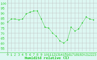 Courbe de l'humidit relative pour Marignane (13)