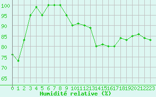 Courbe de l'humidit relative pour Lennestadt-Theten