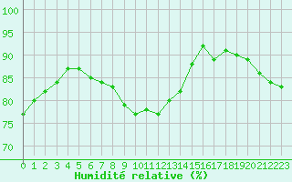 Courbe de l'humidit relative pour Roissy (95)