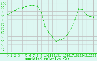 Courbe de l'humidit relative pour Arquettes-en-Val (11)