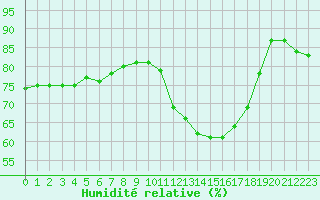 Courbe de l'humidit relative pour Pauillac (33)