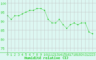 Courbe de l'humidit relative pour Guret Saint-Laurent (23)