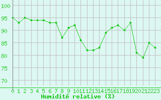 Courbe de l'humidit relative pour Davos (Sw)