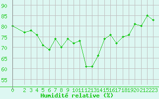Courbe de l'humidit relative pour Svenska Hogarna