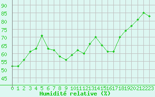 Courbe de l'humidit relative pour Metz (57)