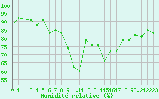 Courbe de l'humidit relative pour Svenska Hogarna