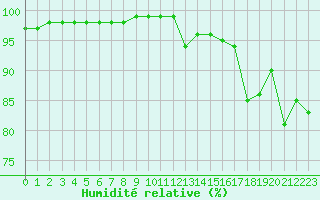 Courbe de l'humidit relative pour Vannes-Sn (56)