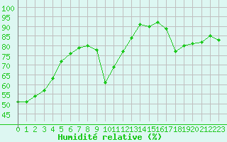 Courbe de l'humidit relative pour Les Pennes-Mirabeau (13)