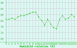 Courbe de l'humidit relative pour Dunkerque (59)