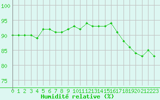 Courbe de l'humidit relative pour Grimentz (Sw)