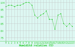 Courbe de l'humidit relative pour Cazaux (33)