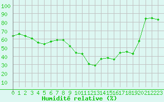 Courbe de l'humidit relative pour Calvi (2B)